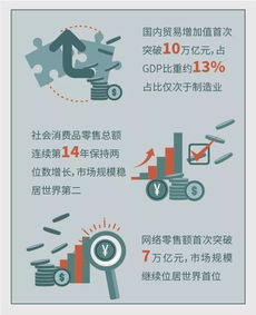 國內貿易增加值首破10萬億，就業人數占全國近四分之一，技術研發推動軟硬件升級